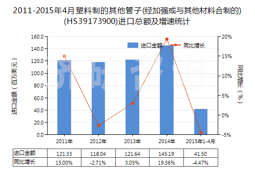 2011-2015年4月塑料制的其他管子(經加強或與其他材料合制的)(HS39173900)進口總額及增速統(tǒng)計